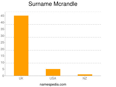 Surname Mcrandle