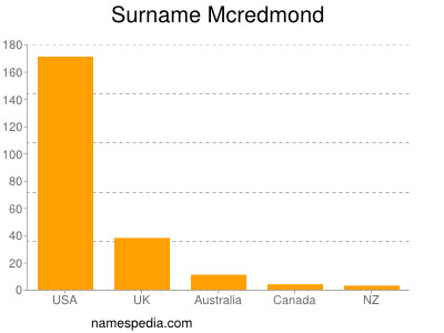 nom Mcredmond