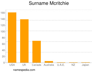 Surname Mcritchie