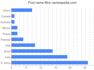 Vornamen Mcs