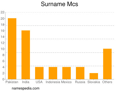 Familiennamen Mcs