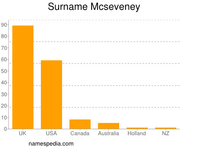 nom Mcseveney