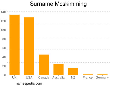 Familiennamen Mcskimming