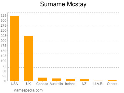 Surname Mcstay