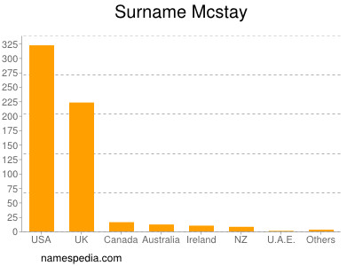 Familiennamen Mcstay