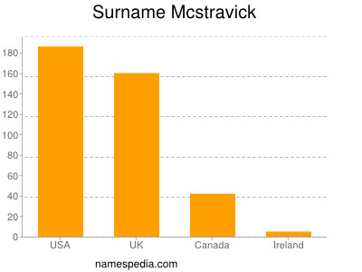 Familiennamen Mcstravick