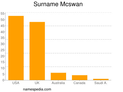 Surname Mcswan