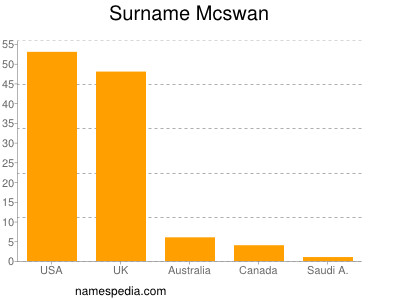 nom Mcswan