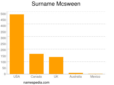 Familiennamen Mcsween
