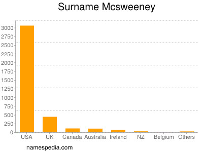 Familiennamen Mcsweeney