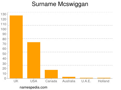 Familiennamen Mcswiggan