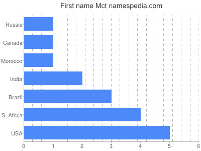 Given name Mct