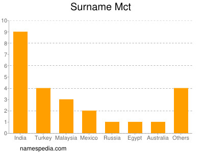 Surname Mct