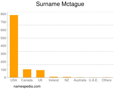 Surname Mctague