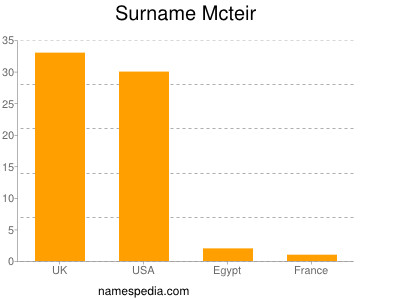 Familiennamen Mcteir