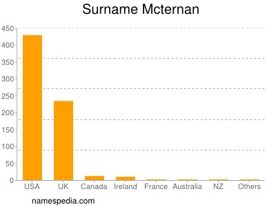 Familiennamen Mcternan