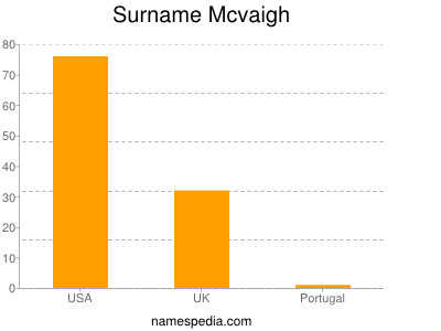 Familiennamen Mcvaigh