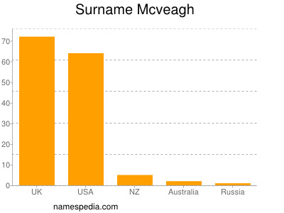 nom Mcveagh