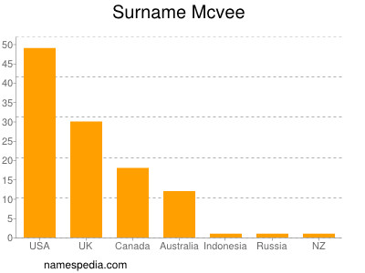 Surname Mcvee