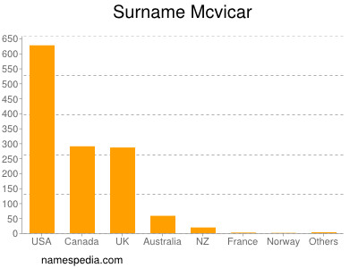 Familiennamen Mcvicar