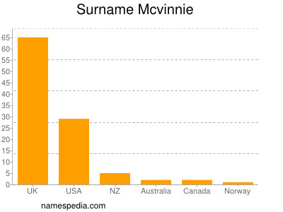 Familiennamen Mcvinnie