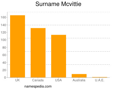 Surname Mcvittie