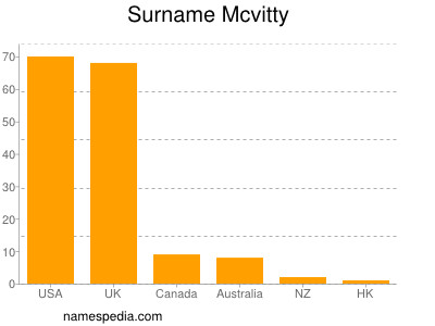 Surname Mcvitty