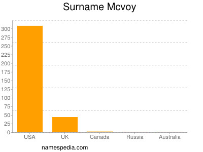 Surname Mcvoy