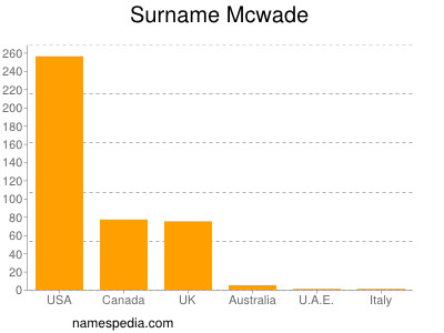 Familiennamen Mcwade