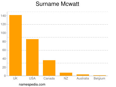 Familiennamen Mcwatt