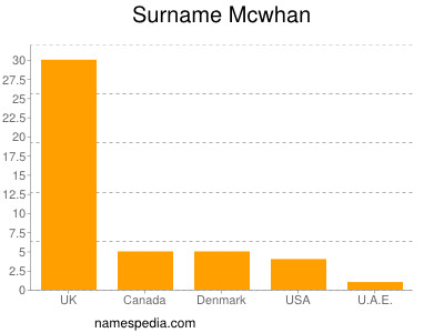 Familiennamen Mcwhan