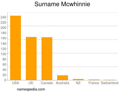 Surname Mcwhinnie