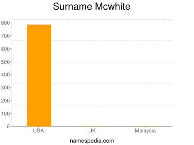 Familiennamen Mcwhite