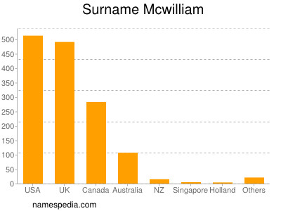 Surname Mcwilliam