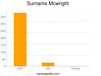 Surname Mcwright