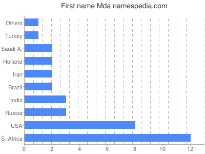 Vornamen Mda