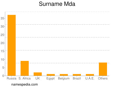 Familiennamen Mda