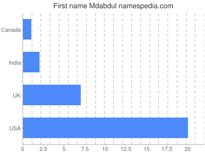 Vornamen Mdabdul