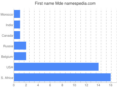 Vornamen Mde