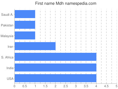 Given name Mdh