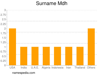 Surname Mdh