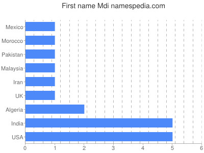 Given name Mdi