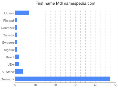 Given name Mdl