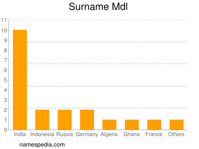 Familiennamen Mdl