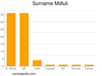 Familiennamen Mdluli