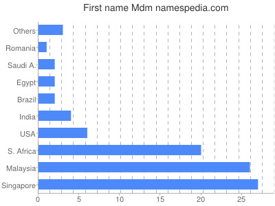 prenom Mdm