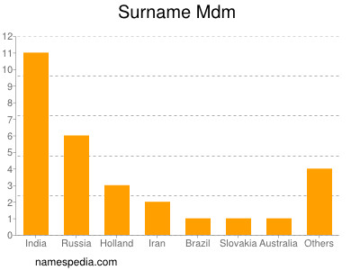 Surname Mdm