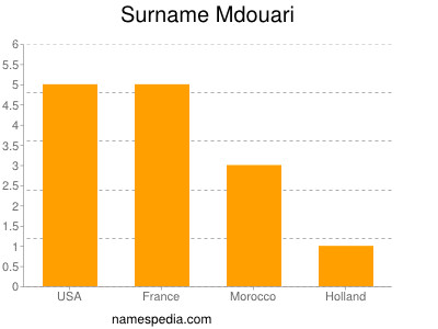 Familiennamen Mdouari