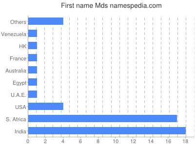 Given name Mds