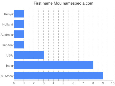 prenom Mdu